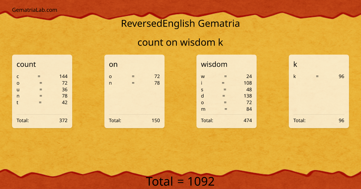 count on wisdom k in reversedEnglish Gematria